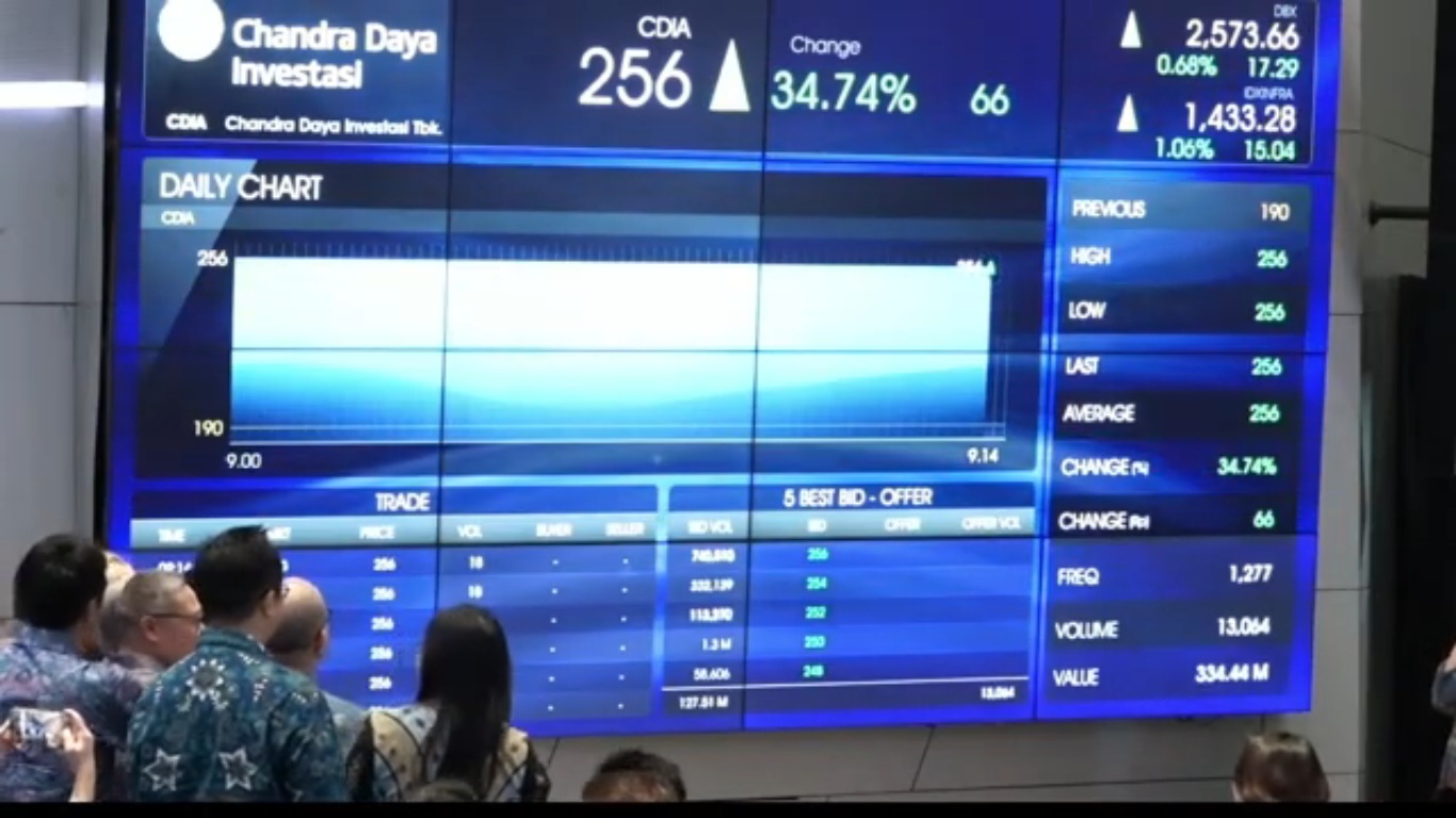 Usai Dibuka Suspensi, Saham CDIA Melambung
