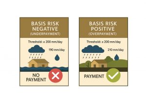 Basis Risk Asuransi Parametrik